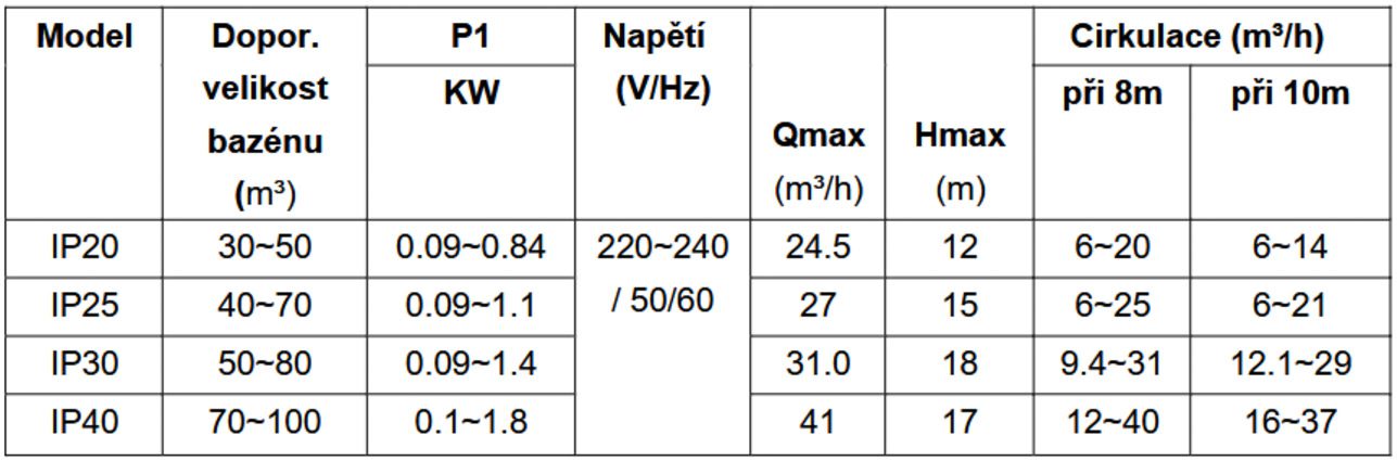 typy čerpadel Inverpro
